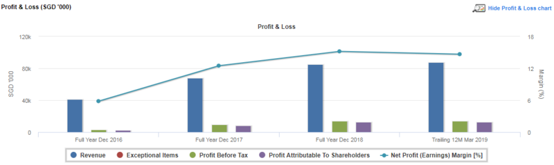 Singapore Medical Group What S Not To Like About It Investor One