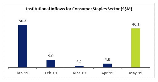 Defensive Nature Of Consumer Staples Stocks Draws Fund Flows Investor One