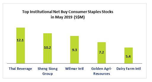 Defensive Nature Of Consumer Staples Stocks Draws Fund Flows Investor One